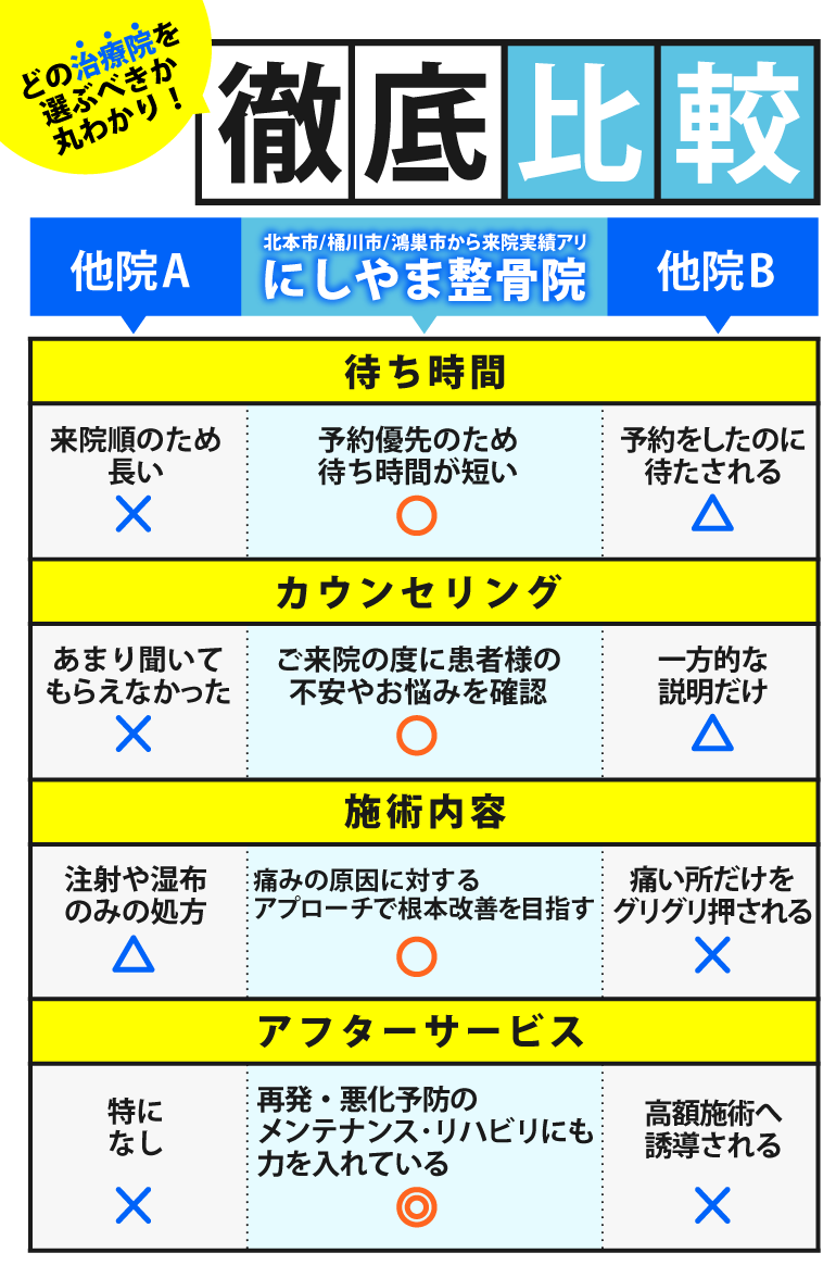 北本市/桶川市/鴻巣市から来院実績のある当院の比較表
